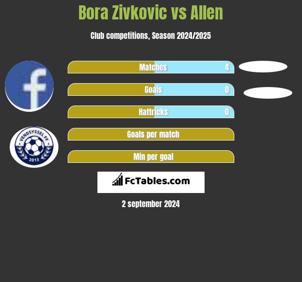 Bora Zivkovic vs Allen h2h player stats