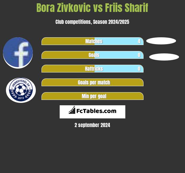 Bora Zivkovic vs Friis Sharif h2h player stats