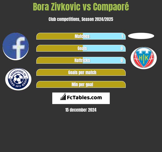 Bora Zivkovic vs Compaoré h2h player stats