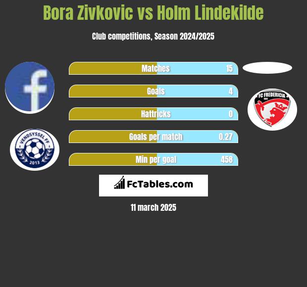 Bora Zivkovic vs Holm Lindekilde h2h player stats