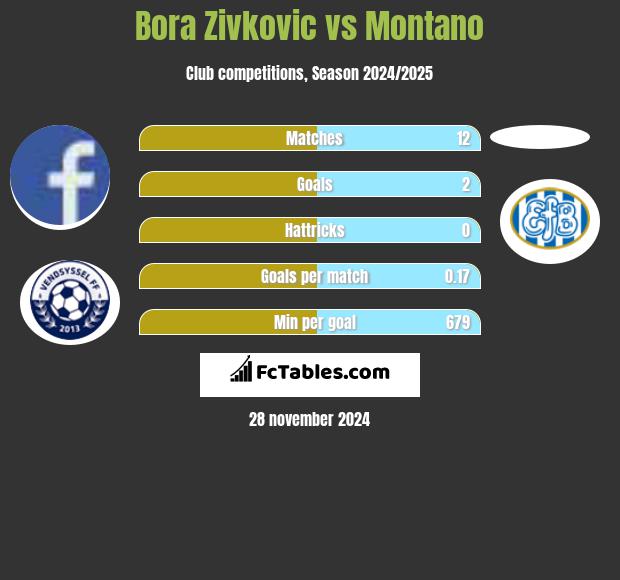 Bora Zivkovic vs Montano h2h player stats