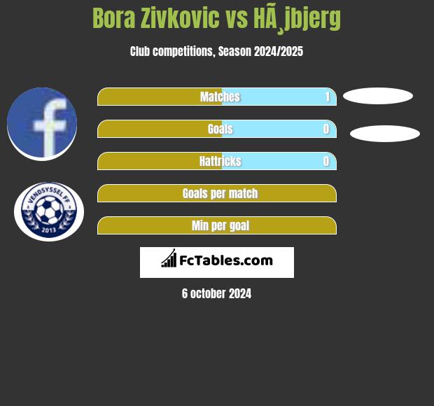 Bora Zivkovic vs HÃ¸jbjerg h2h player stats