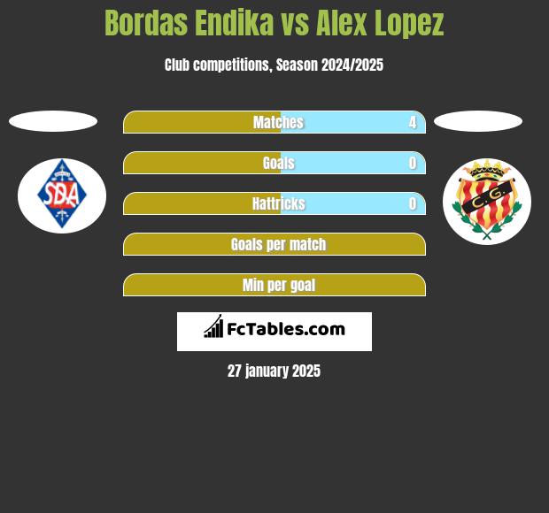 Bordas Endika vs Alex Lopez h2h player stats