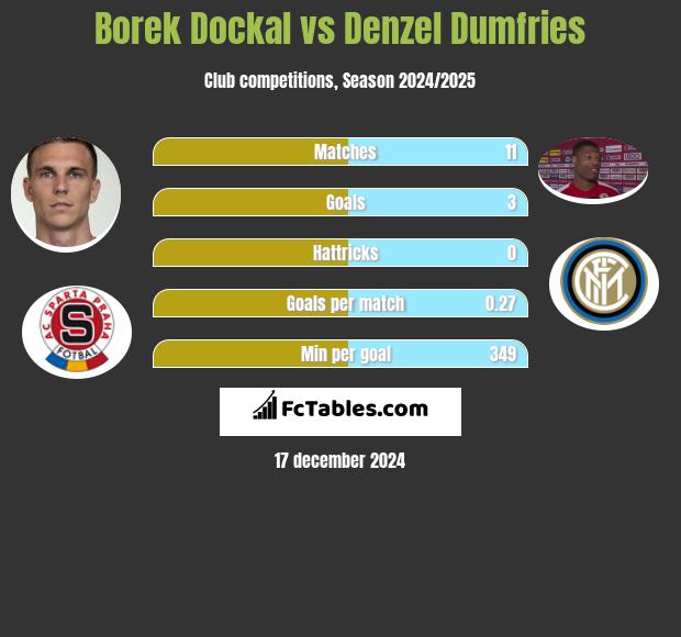 Borek Dockal vs Denzel Dumfries h2h player stats