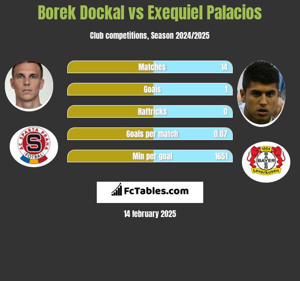 Borek Dockal vs Exequiel Palacios h2h player stats