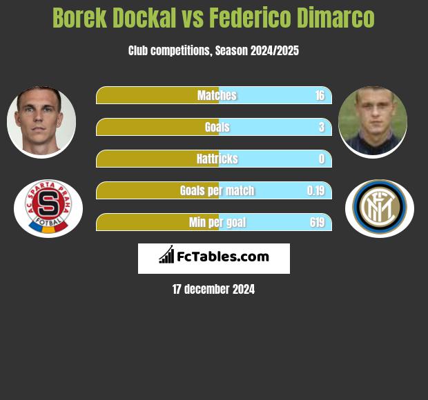 Borek Dockal vs Federico Dimarco h2h player stats