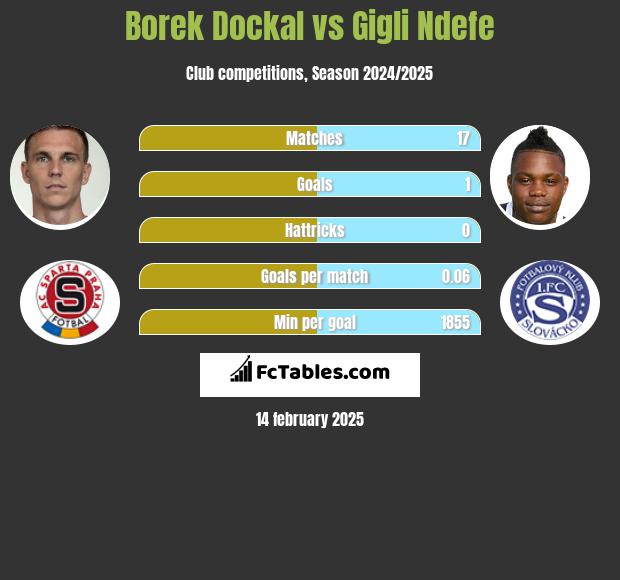 Borek Dockal vs Gigli Ndefe h2h player stats