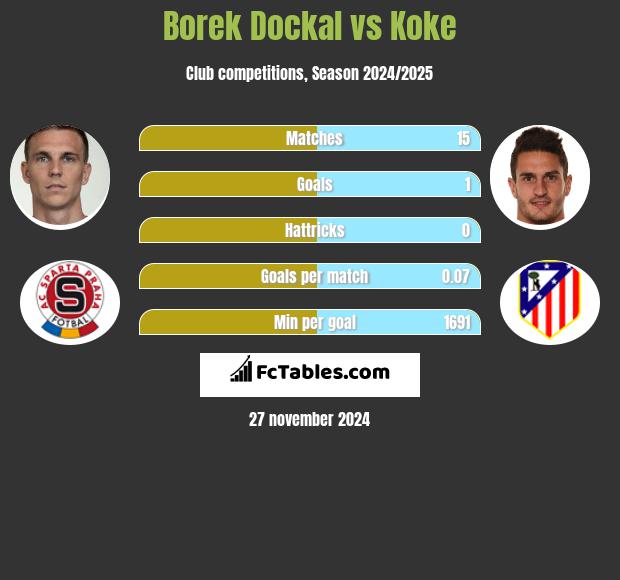 Borek Dockal vs Koke h2h player stats