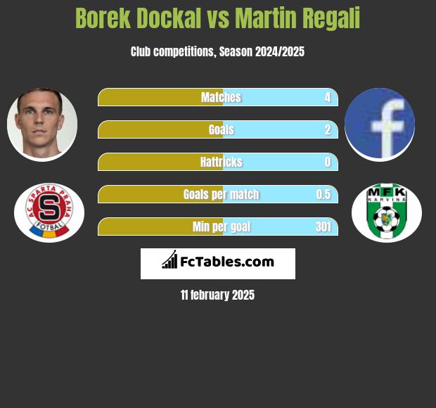 Borek Dockal vs Martin Regali h2h player stats