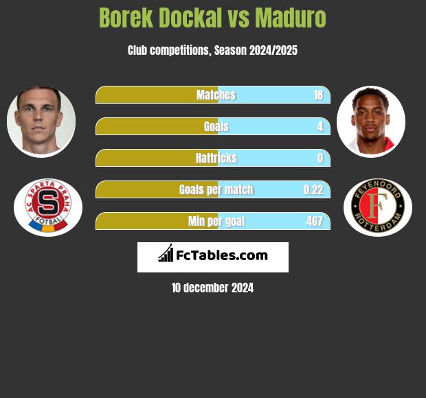 Borek Dockal vs Maduro h2h player stats