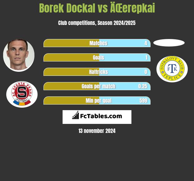 Borek Dockal vs ÄŒerepkai h2h player stats