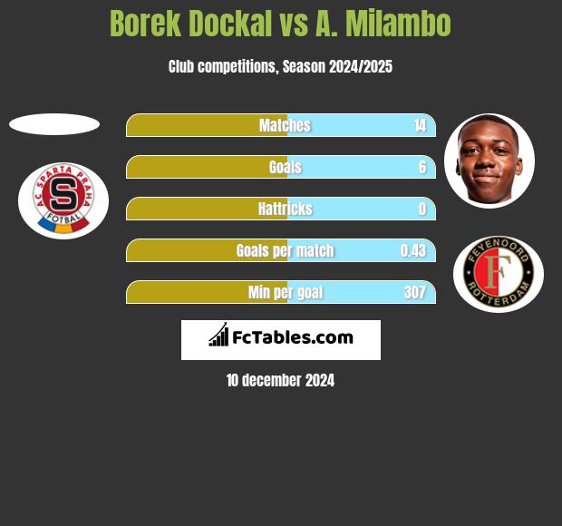 Borek Dockal vs A. Milambo h2h player stats