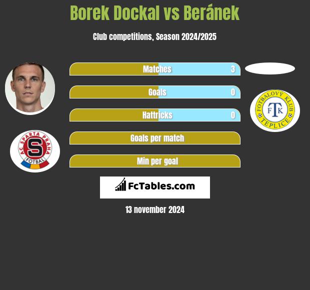 Borek Dockal vs Beránek h2h player stats