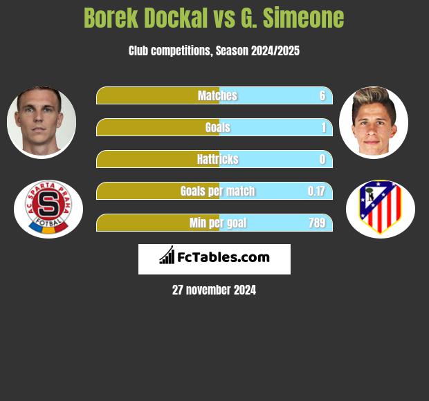 Borek Dockal vs G. Simeone h2h player stats