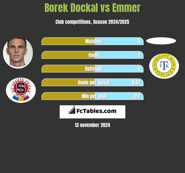 Borek Dockal vs Emmer h2h player stats