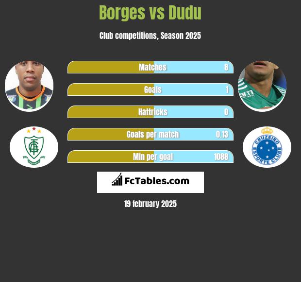 Borges vs Dudu h2h player stats