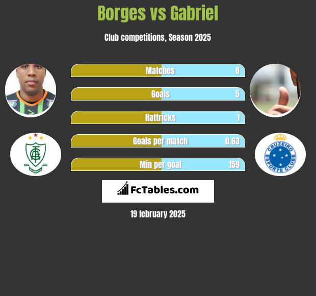 Borges vs Gabriel h2h player stats