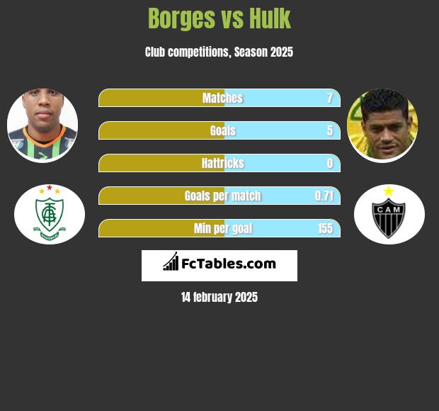 Borges vs Hulk h2h player stats