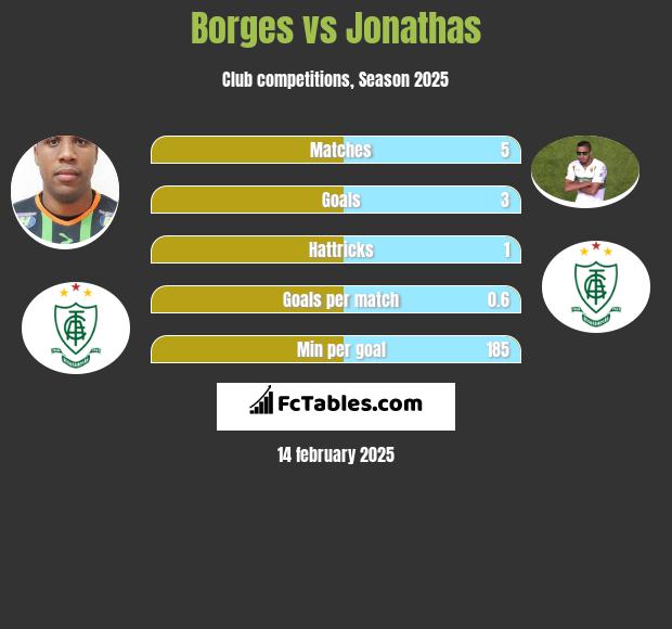 Borges vs Jonathas h2h player stats