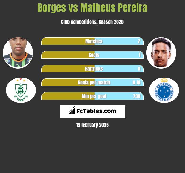 Borges vs Matheus Pereira h2h player stats