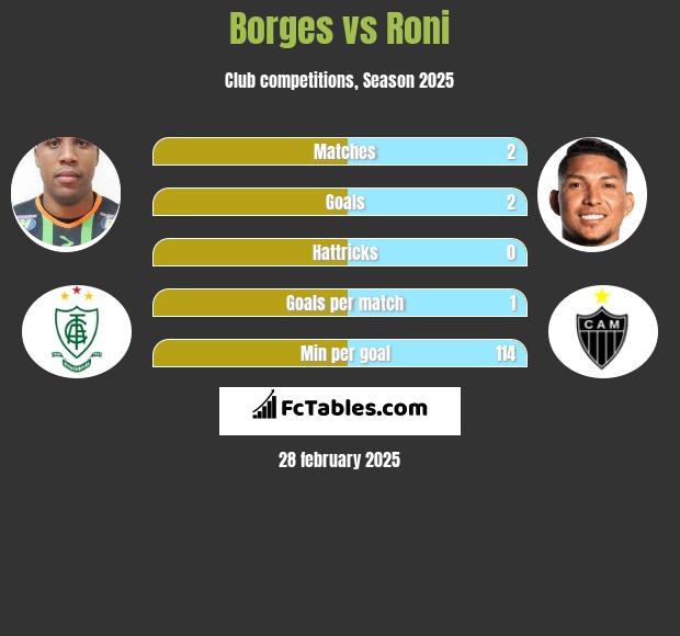 Borges vs Roni h2h player stats