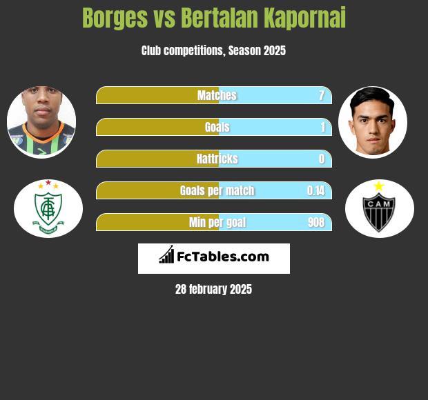 Borges vs Bertalan Kapornai h2h player stats