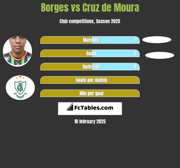 Borges vs Cruz de Moura h2h player stats