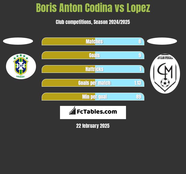 Boris Anton Codina vs Lopez h2h player stats