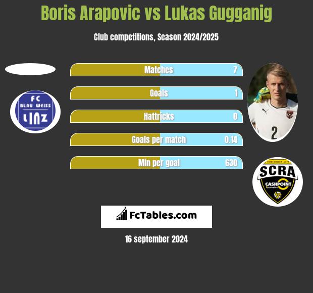 Boris Arapovic vs Lukas Gugganig h2h player stats