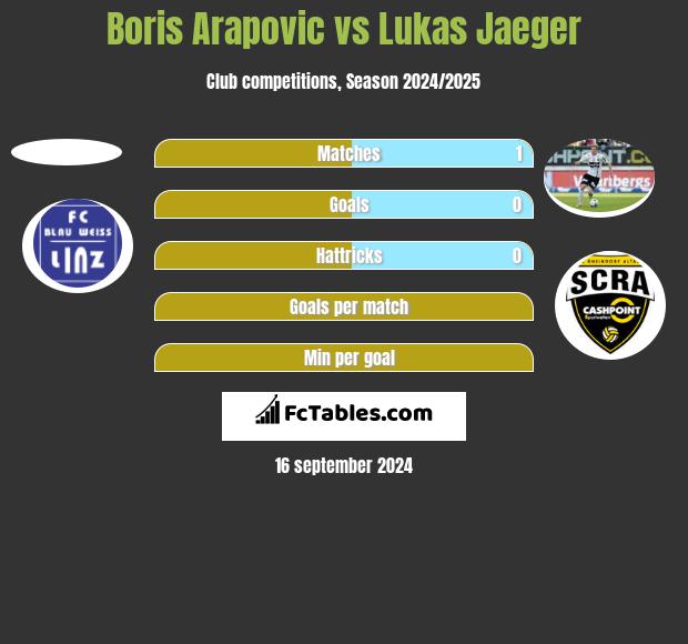 Boris Arapovic vs Lukas Jaeger h2h player stats