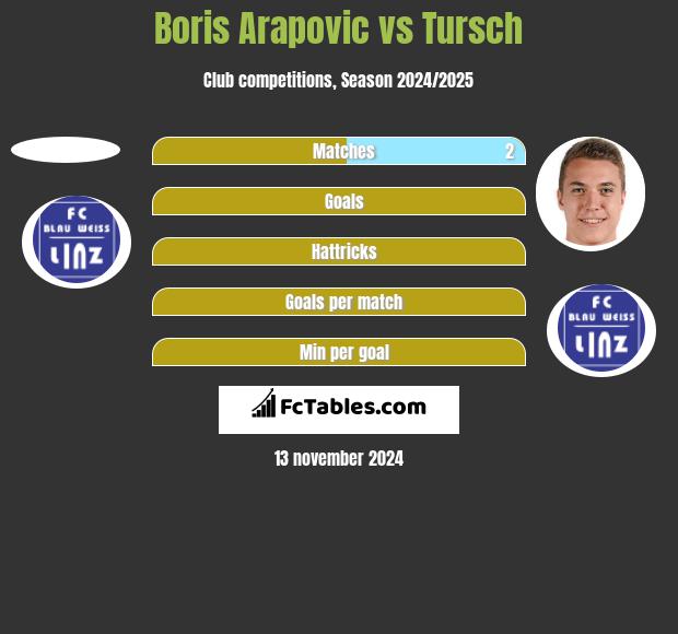 Boris Arapovic vs Tursch h2h player stats