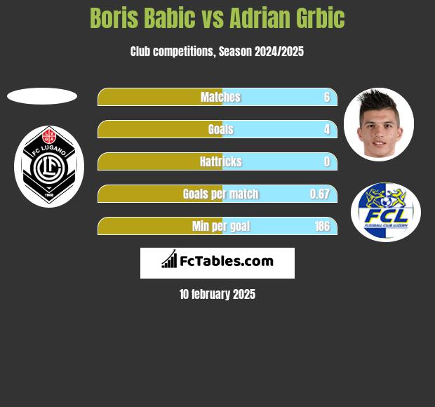 Boris Babic vs Adrian Grbic h2h player stats