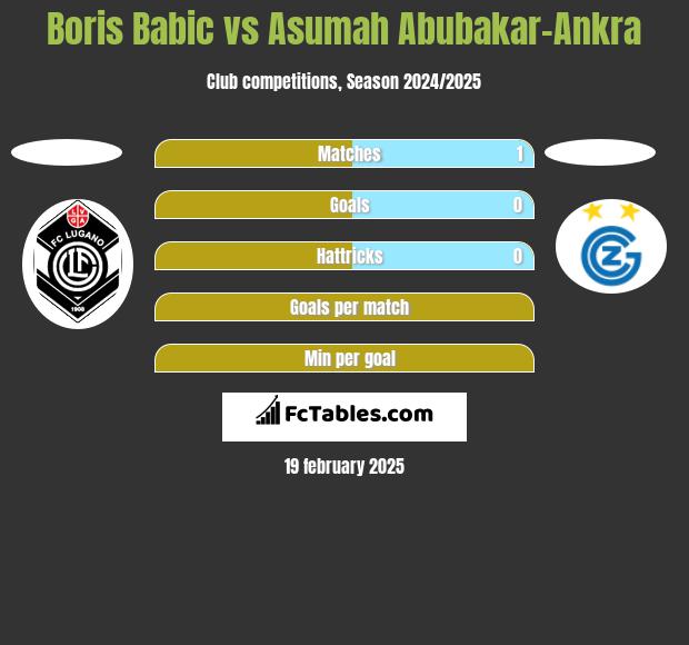 Boris Babic vs Asumah Abubakar-Ankra h2h player stats