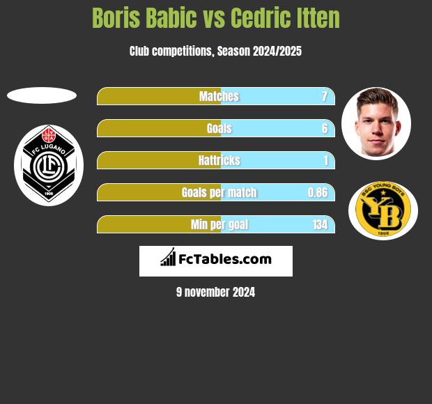 Boris Babic vs Cedric Itten h2h player stats