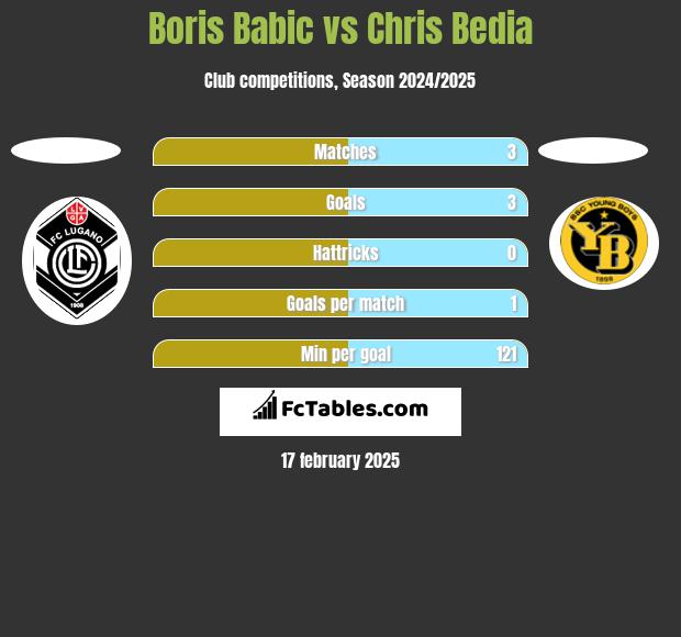 Boris Babic vs Chris Bedia h2h player stats