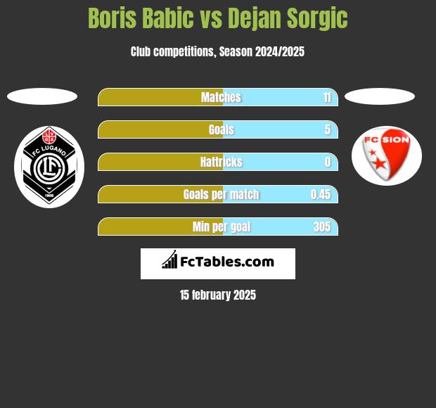 Boris Babic vs Dejan Sorgic h2h player stats