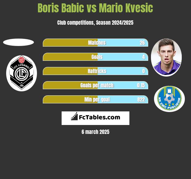 Boris Babic vs Mario Kvesic h2h player stats