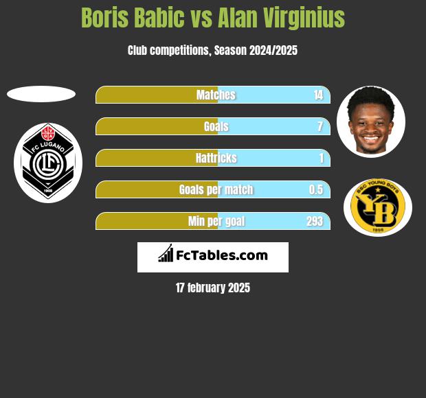 Boris Babic vs Alan Virginius h2h player stats