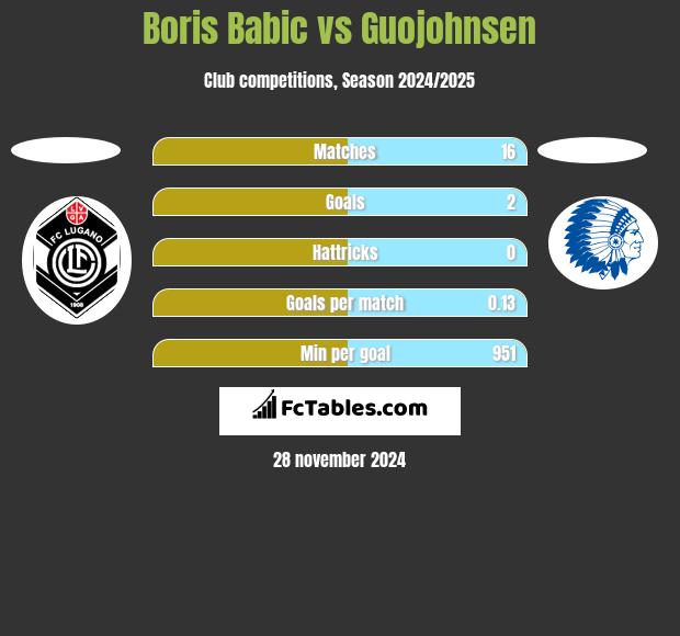 Boris Babic vs Guojohnsen h2h player stats