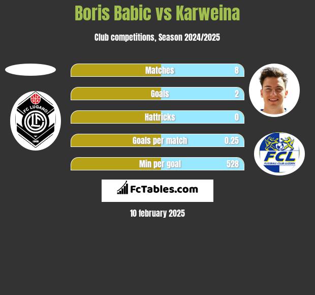 Boris Babic vs Karweina h2h player stats