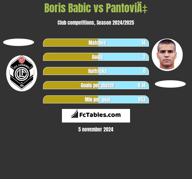 Boris Babic vs PantoviÄ‡ h2h player stats