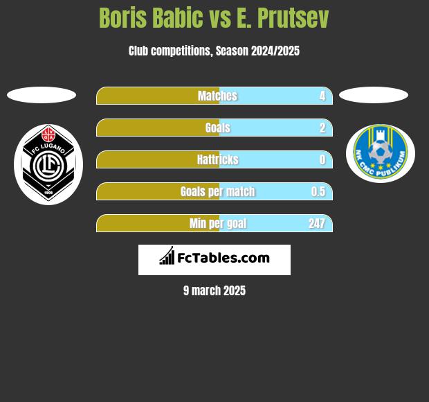 Boris Babic vs E. Prutsev h2h player stats