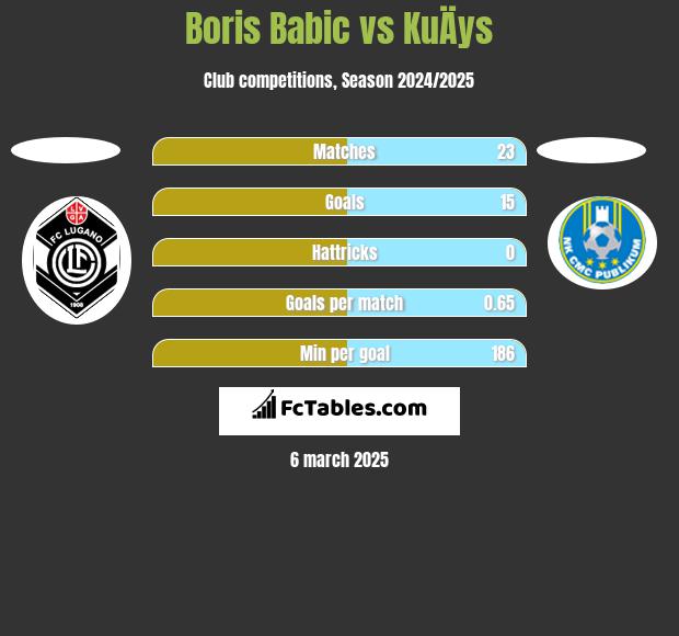 Boris Babic vs KuÄys h2h player stats