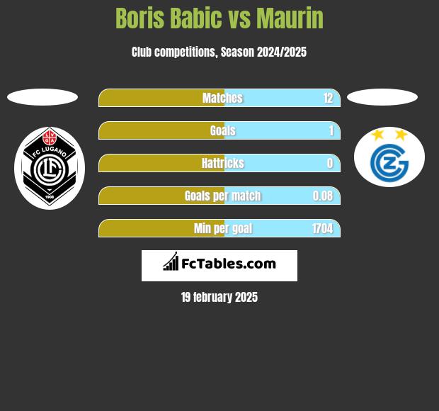 Boris Babic vs Maurin h2h player stats