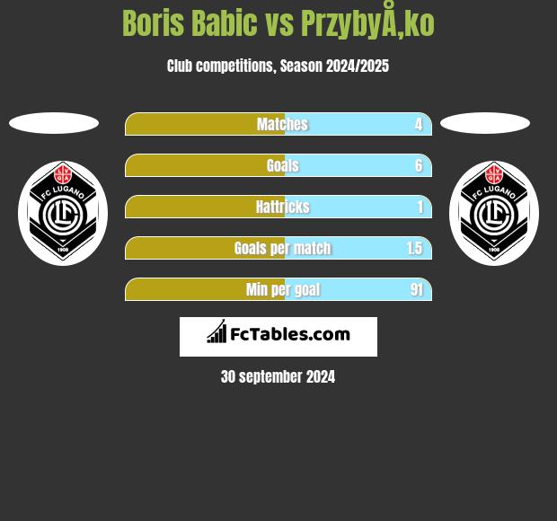 Boris Babic vs PrzybyÅ‚ko h2h player stats