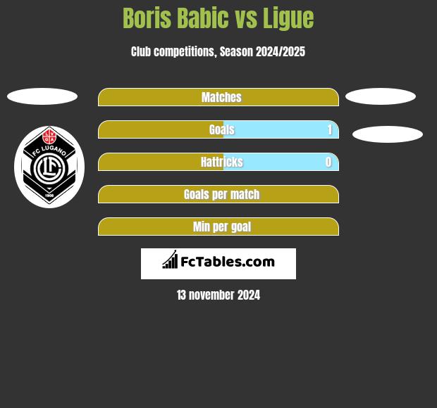 Boris Babic vs Ligue h2h player stats