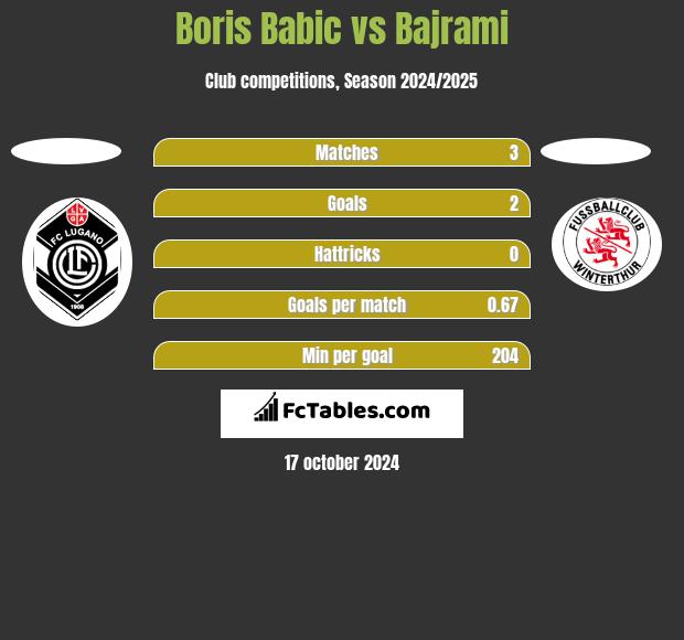 Boris Babic vs Bajrami h2h player stats