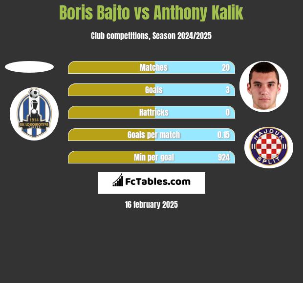 Boris Bajto vs Anthony Kalik h2h player stats