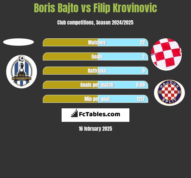 Boris Bajto vs Filip Krovinovic h2h player stats