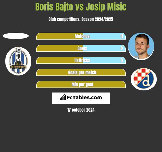 Boris Bajto vs Josip Misic h2h player stats